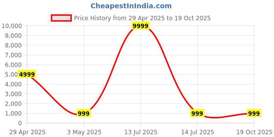 myntra.com we11 Girls Conversational Printed Fit & Flare Dress we11 Price History Graph from 29 Apr 2025 to 17 Oct 2025