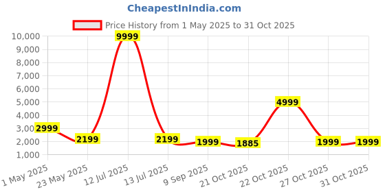 myntra.com we11 Girls Printed Long Sleeves Shirt With Palazzos & Inner Top we11 Price History Graph from 1 May 2025 to 30 Oct 2025