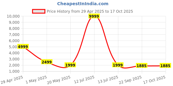 myntra.com we11 Girls Printed Top with Palazzos we11 Price History Graph from 29 Apr 2025 to 16 Oct 2025