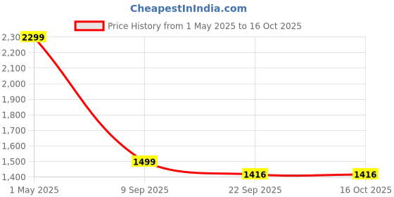 myntra.com we11 Girls Printed Top with Shorts we11 Price History Graph from 1 May 2025 to 16 Oct 2025