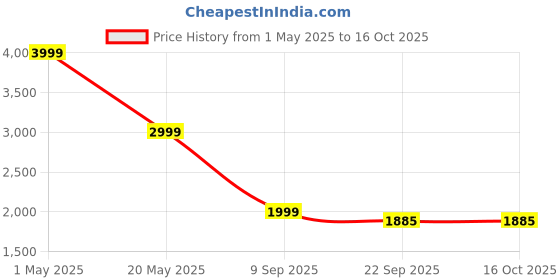 myntra.com we11 Girls Printed Top with Trousers we11 Price History Graph from 1 May 2025 to 16 Oct 2025