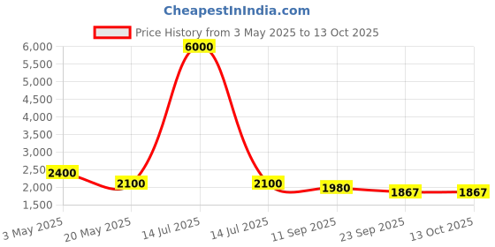 myntra.com we11 Print Chiffon Fit & Flare Dress we11 Price History Graph from 3 May 2025 to 13 Oct 2025