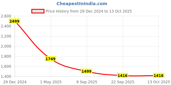 myntra.com we11 Print Fit & Flare Dress we11 Price History Graph from 29 Dec 2024 to 13 Oct 2025