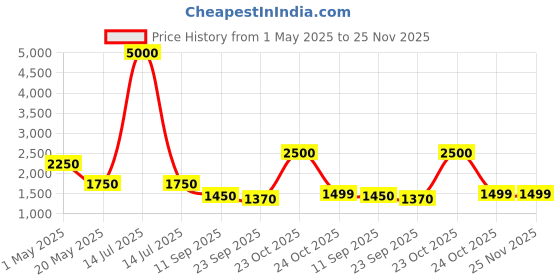 myntra.com we11 Scuba A-Line Dress we11 Price History Graph from 1 May 2025 to 25 Nov 2025