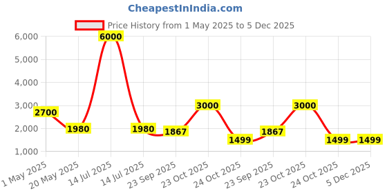 myntra.com we11 Striped Chiffon Fit & Flare Dress we11 Price History Graph from 1 May 2025 to 4 Dec 2025