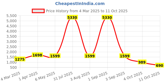 myntra.com We3 2 - Pcs Brown Table Placemats we3 Price History Graph from 4 Mar 2025 to 11 Oct 2025