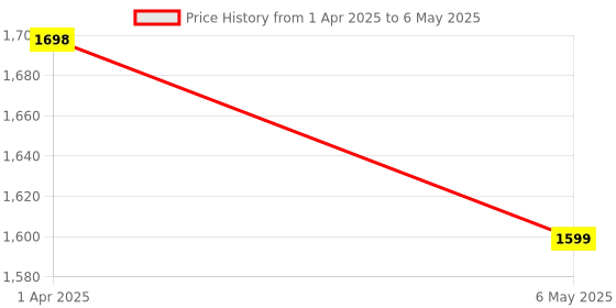 myntra.com We3 2 - Pcs Grey Textured Table Placemats we3 Price History Graph from 1 Apr 2025 to 6 May 2025
