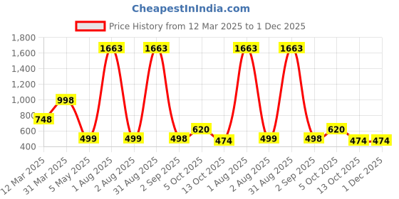 myntra.com We3 3 Pcs Silicone Oil Bottle Brush with Lid we3 Price History Graph from 12 Mar 2025 to 1 Dec 2025