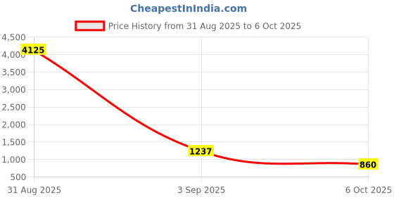 myntra.com We3 4-Pcs Beige Textured TablePlacemats we3 Price History Graph from 31 Aug 2025 to 6 Oct 2025