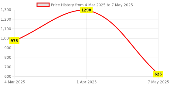 myntra.com We3 4 - Pcs Grey Table Textured Placemats we3 Price History Graph from 4 Mar 2025 to 7 May 2025