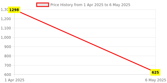 myntra.com We3 4-Pcs Grey Textured Table Placemats we3 Price History Graph from 1 Apr 2025 to 6 May 2025
