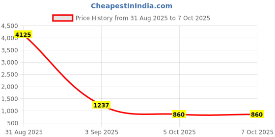 myntra.com We3 4-Pcs Textured Leaf Shaped TablePlacemats we3 Price History Graph from 31 Aug 2025 to 7 Oct 2025