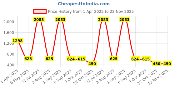 myntra.com We3 4Pc Yellow Woven Washable Table Placemats we3 Price History Graph from 1 Apr 2025 to 22 Nov 2025