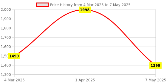 myntra.com We3 5 - Pcs Grey Textured Table Placemats we3 Price History Graph from 4 Mar 2025 to 7 May 2025