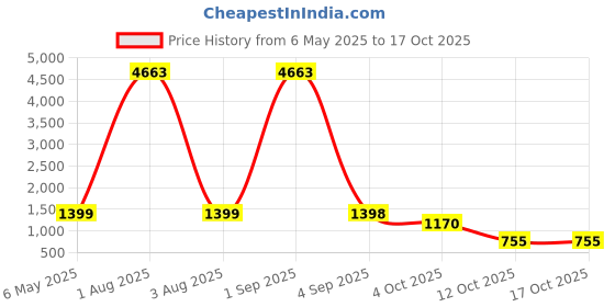myntra.com We3 5 Pieces Gold-Toned Woven Vinyl Table Placemats With Table Runner we3 Price History Graph from 6 May 2025 to 16 Oct 2025