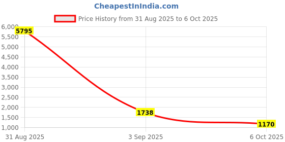 myntra.com We3 6-Pcs Beige & Blue Textured TablePlacemats we3 Price History Graph from 31 Aug 2025 to 6 Oct 2025
