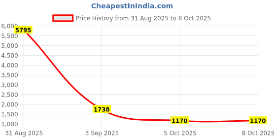 myntra.com We3 6-Pcs Blue & Grey Textured TablePlacemats we3 Price History Graph from 31 Aug 2025 to 8 Oct 2025