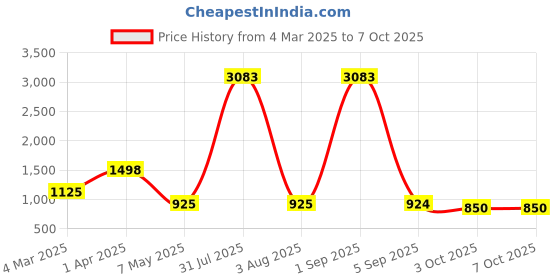 myntra.com We3 6 - Pcs Yellow Table Placemats we3 Price History Graph from 4 Mar 2025 to 7 Oct 2025