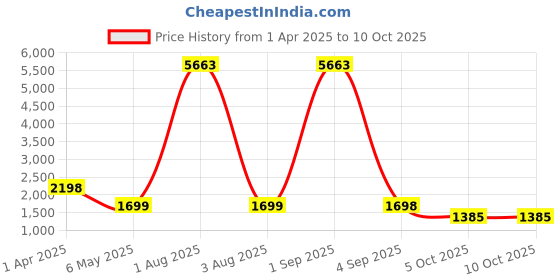 myntra.com We3 7 - Pcs Grey Textured Table Placemats we3 Price History Graph from 1 Apr 2025 to 5 Oct 2025