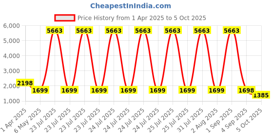 myntra.com We3 7 - Pcs Grey Textured Table Placemats we3 Price History Graph from 1 Apr 2025 to 5 Oct 2025