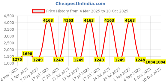myntra.com We3 8 - Pcs Brown Table Placemats we3 Price History Graph from 4 Mar 2025 to 10 Oct 2025