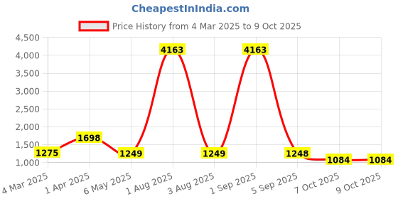 myntra.com We3 8 - Pcs Grey Table Placemats we3 Price History Graph from 4 Mar 2025 to 9 Oct 2025