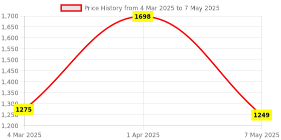 myntra.com We3 8 - Pcs Grey Textured Table Placemats we3 Price History Graph from 4 Mar 2025 to 7 May 2025