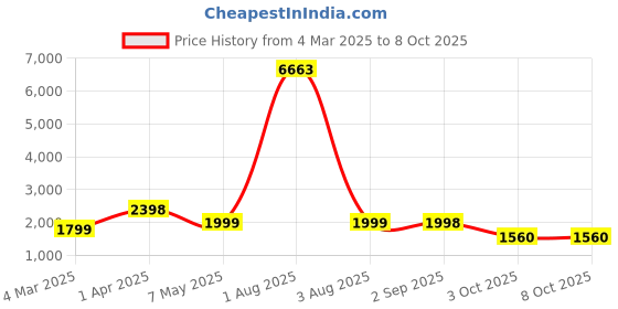 myntra.com We3 9 - Pcs Grey Textured Table Placemats we3 Price History Graph from 4 Mar 2025 to 8 Oct 2025