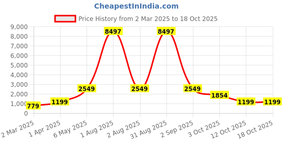 myntra.com We3 Beige & Black Printed Stainless Steel Matte Mugs Set of Cups and Mugs we3 Price History Graph from 2 Mar 2025 to 18 Oct 2025