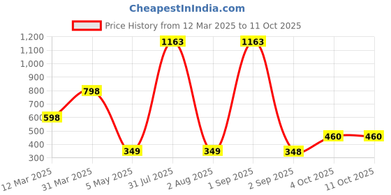 myntra.com We3 Beige Solid Polypropylene Bath Accessories Set we3 Price History Graph from 12 Mar 2025 to 10 Oct 2025