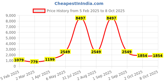 myntra.com We3 Black & White Printed Stainless Steel Matte Mugs Set of Cups and Mugs we3 Price History Graph from 5 Feb 2025 to 8 Oct 2025