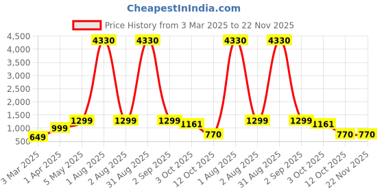 myntra.com We3 Black & White Printed Stainless Steel Matte Mugs Set of Cups and Mugs we3 Price History Graph from 3 Mar 2025 to 22 Nov 2025