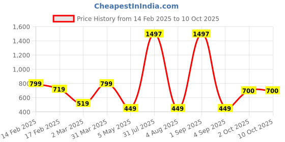 myntra.com We3 Black & White Solid Glass Matte Cups Set of Cups and Mugs we3 Price History Graph from 14 Feb 2025 to 10 Oct 2025