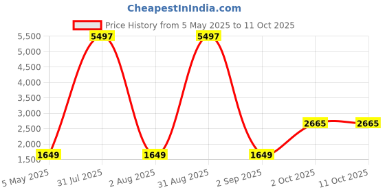 myntra.com We3 Blue & Green Striped Hammock Swing With Carry bag & Straps we3 Price History Graph from 5 May 2025 to 11 Oct 2025