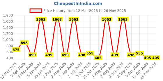 myntra.com We3 Blue & Grey 3 piece Solid Rubber Soap Dish we3 Price History Graph from 12 Mar 2025 to 25 Nov 2025