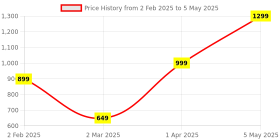 myntra.com We3 Blue & Purple Solid Glass Matte Cups Set of Cups and Mugs we3 Price History Graph from 2 Feb 2025 to 5 May 2025