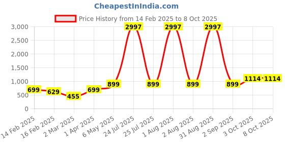 myntra.com We3 Blue Solid Glass Glossy Cups Set of Cups and Mugs we3 Price History Graph from 14 Feb 2025 to 8 Oct 2025