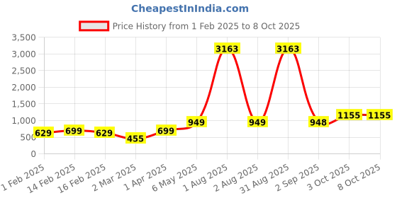 myntra.com We3 Blue Solid Glass Matte Cups Set of Cups and Mugs we3 Price History Graph from 1 Feb 2025 to 8 Oct 2025