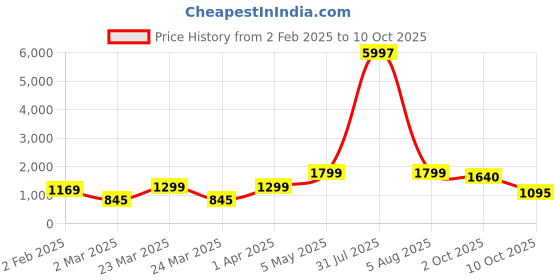 myntra.com We3 Blue Solid Glass Matte Cups Set of Cups and Mugs we3 Price History Graph from 2 Feb 2025 to 9 Oct 2025