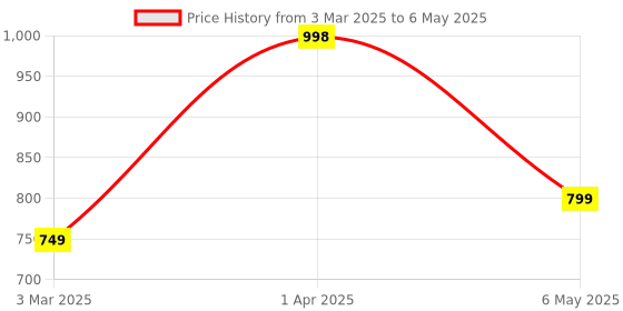 myntra.com We3 Brown Textured Table Placemats we3 Price History Graph from 3 Mar 2025 to 6 May 2025