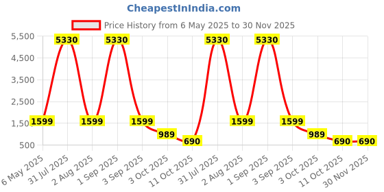 myntra.com We3 Gold-Toned 2 Pieces Heat Resistant Textured Runner we3 Price History Graph from 6 May 2025 to 30 Nov 2025