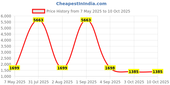myntra.com We3 Gold-Toned 7 Pieces Textured Table Placemats we3 Price History Graph from 7 May 2025 to 10 Oct 2025