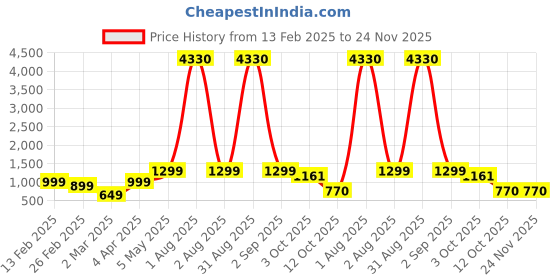 myntra.com We3 Gold-Toned & Black Printed Stainless Steel Matte Mugs Set of Cups and Mugs we3 Price History Graph from 13 Feb 2025 to 23 Nov 2025