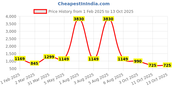 myntra.com We3 Gold-Toned & White Printed Stainless Steel Glossy Cups Set of Cups and Mugs we3 Price History Graph from 1 Feb 2025 to 12 Oct 2025