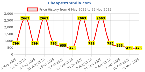 myntra.com We3 Gold-Toned Heat Resistant Long Dinner Table Runner we3 Price History Graph from 6 May 2025 to 22 Nov 2025
