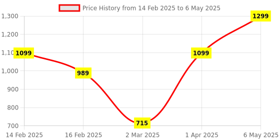 myntra.com We3 Green & White Printed Stainless Steel Matte Cups Set of Cups and Mugs we3 Price History Graph from 14 Feb 2025 to 6 May 2025