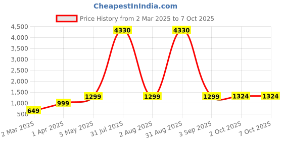 myntra.com We3 Green & White Solid Glass Glossy Cups Set of Cups and Mugs we3 Price History Graph from 2 Mar 2025 to 7 Oct 2025