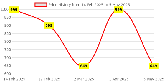 myntra.com We3 Green & White Solid Glass Matte Mugs Set of Cups and Mugs we3 Price History Graph from 14 Feb 2025 to 5 May 2025
