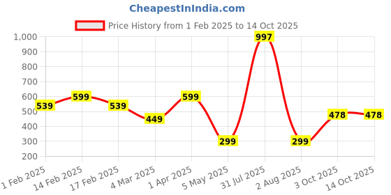 myntra.com We3 Green Single Glass Printed Water Bottle we3 Price History Graph from 1 Feb 2025 to 13 Oct 2025