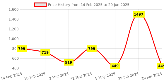 myntra.com We3 Green Solid Matte Cups Set of Cups and Mugs we3 Price History Graph from 14 Feb 2025 to 29 Jun 2025